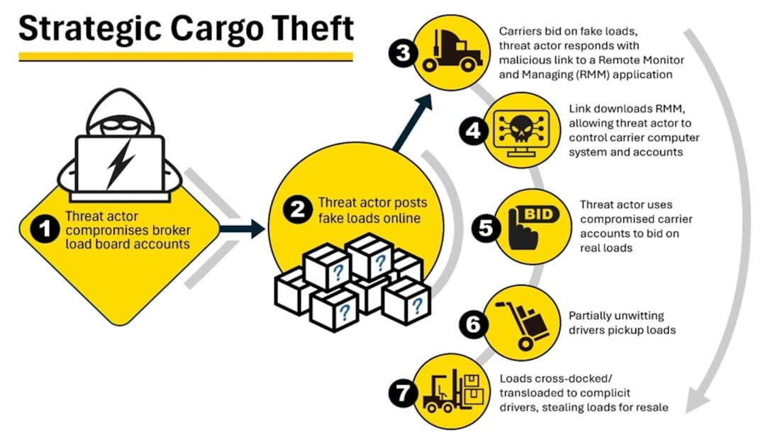 Cargo security and cyber threat map